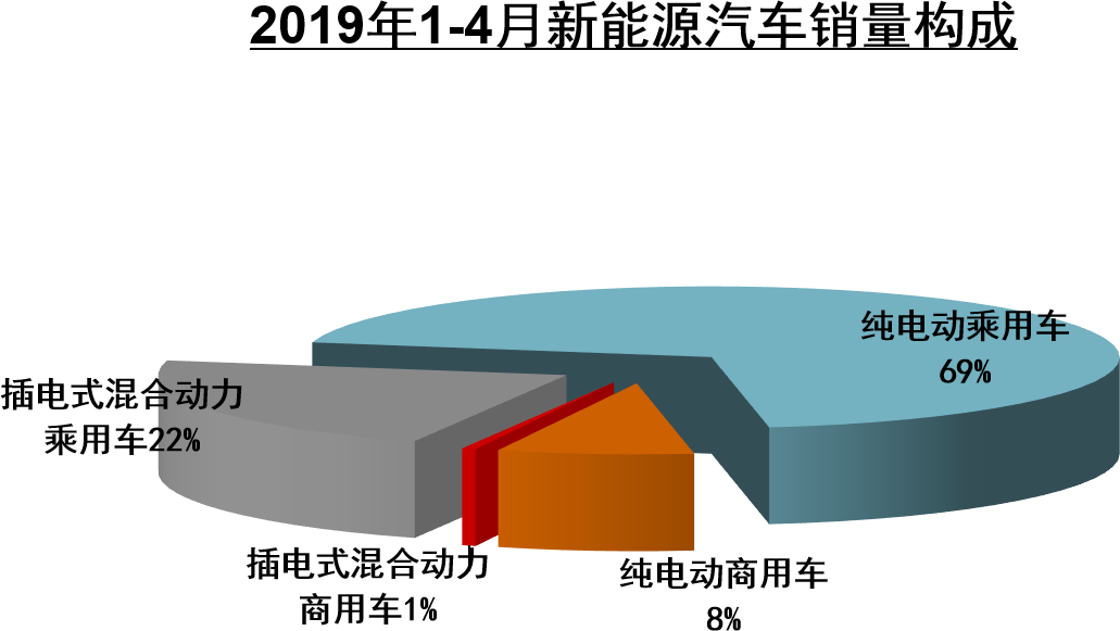 2019年1-4月新能源汽车销量构成