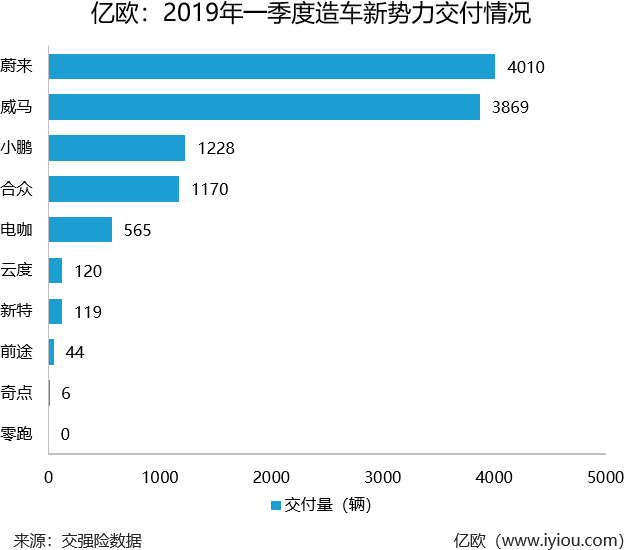 2019年一季度造车新势力交付情况