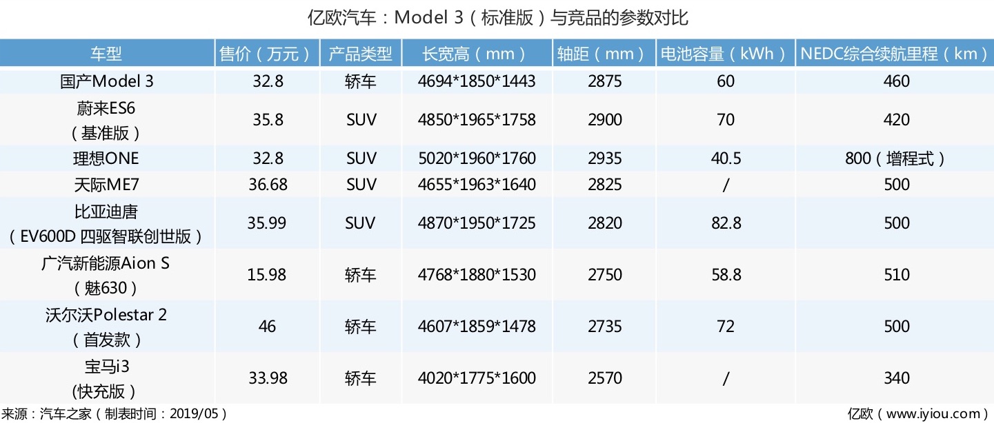 Model 3标准版竞品对比