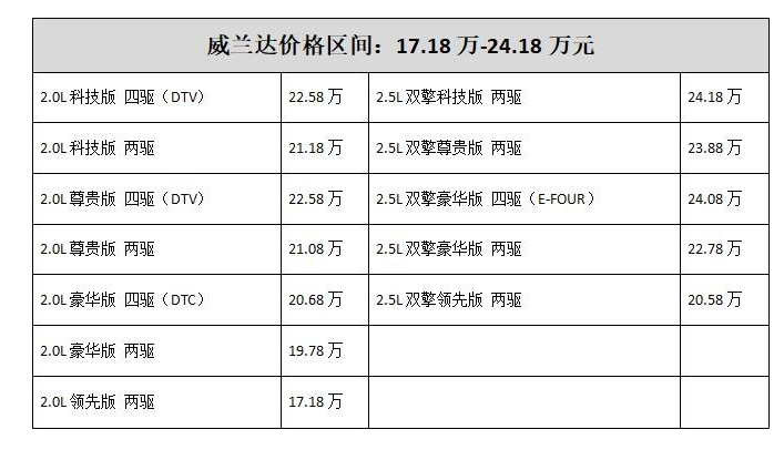 17.18万-24.18万元，广汽丰田威兰达领势上市